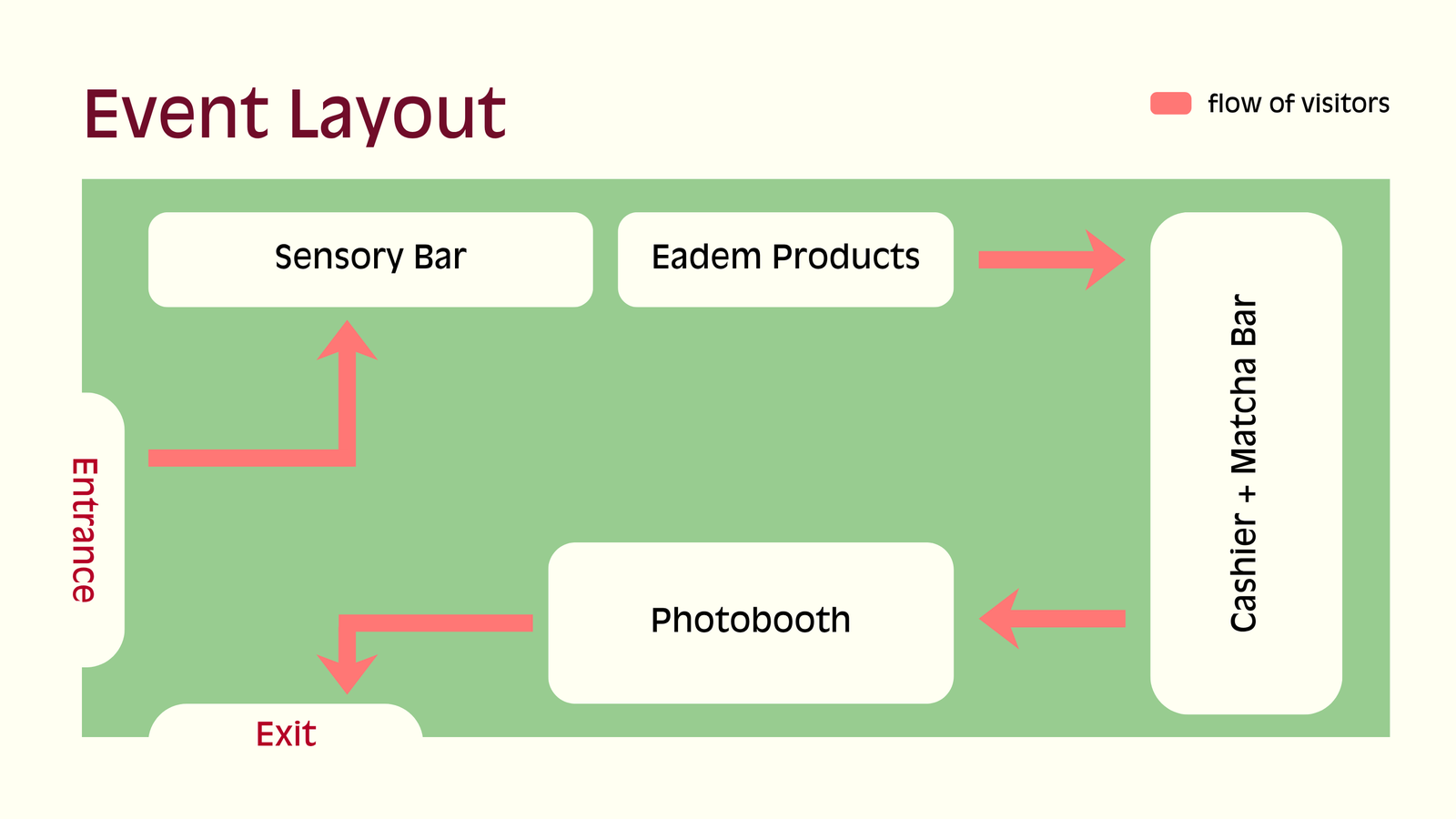 Event layout diagram: entrance into the sensory bar and Eadem products, to the cashier and matcha bar, to the photobooth, and out the exit