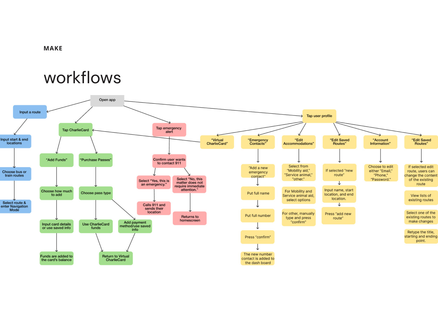App workflow diagram
